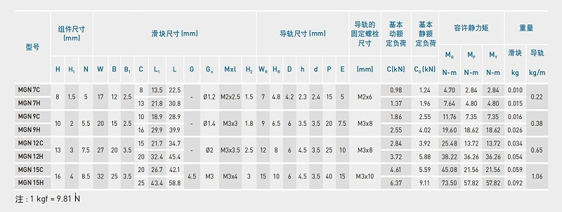 雅威達(dá)告訴您：上銀微型導(dǎo)軌可以承受30公斤力嗎？