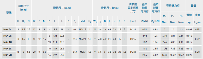 上銀微型直線導軌MGN9C安裝孔距是多少？